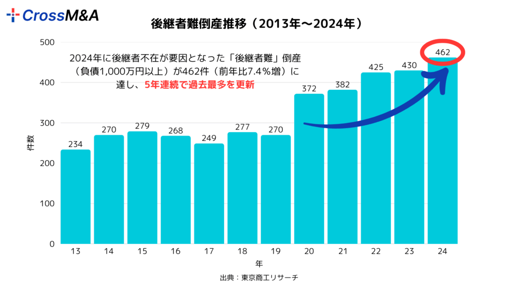 東京商工リサーチの後継者難倒産件数の2013年から2024年に至るまでのグラフ