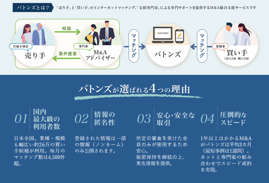 バトンズが選ばれる4つの理由
・国内最大級の利用者数
・情報の匿名性
・安心、安全な取引
・圧倒的なスピード