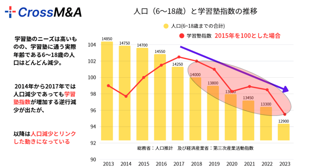 人口(6~18歳)と学習塾指数の推移