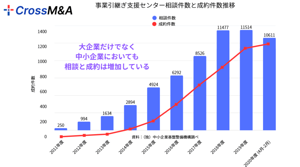 中小企業庁の事業引継ぎ支援センター相談件数と成約件数推移のグラフ。
大企業だけでなく、中小企業においても相談と成約は増加している。