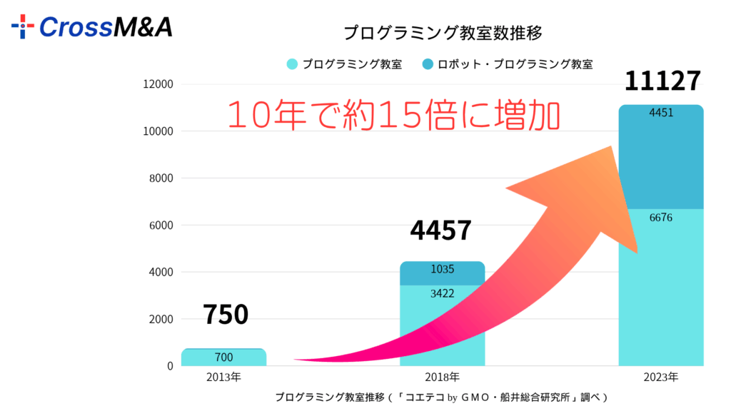 プログラミング教室数推移のグラフで、2013年から2023年の10年比較で見ると約15倍になっている。