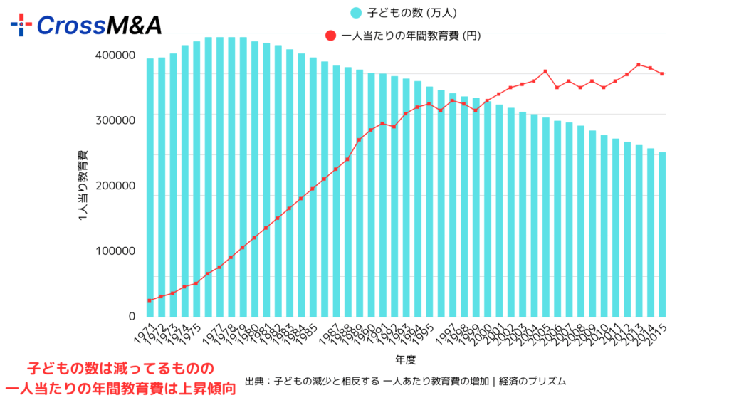 こちらのグラフは子どもの数と一人当たりの年間教育費の推移を示したグラフです。