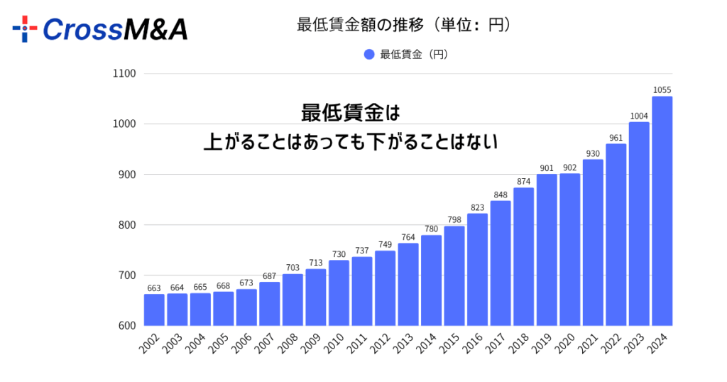 最低賃金額の推移(2002年から2024年)