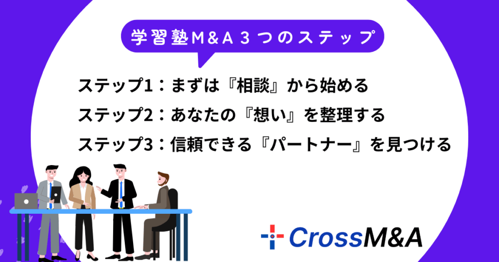 学習塾M&A３つのステップ
ステップ１：まずは相談から始める
ステップ２：あなたの想いを整理する
ステップ３：信頼できるパートナーを見つける
