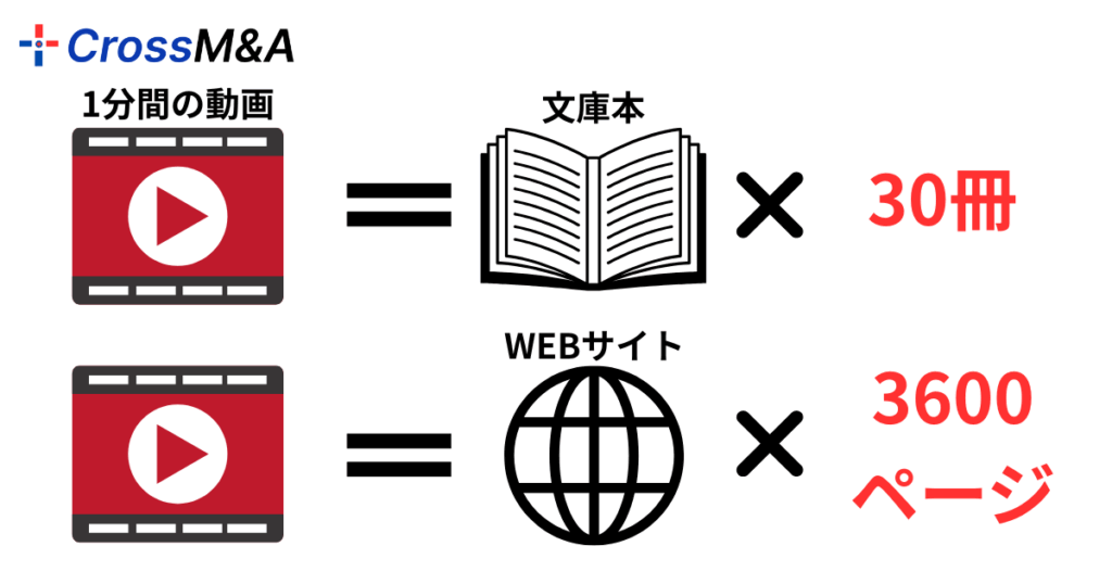 2014年4月にForrester Research社のJames L. McQuivey博士が行った研究では、動画の情報伝達能力の高さが示されています。博士は、1分間の動画がテキストに換算すると180万語、一般的なウェブページにすると約3,600ページ分の情報量に匹敵すると論じています。これは、視聴覚に同時に訴えかける動画の特性が、文字のみに比べてはるかに多くの情報を短時間で効率的に伝えられることを示唆しています。