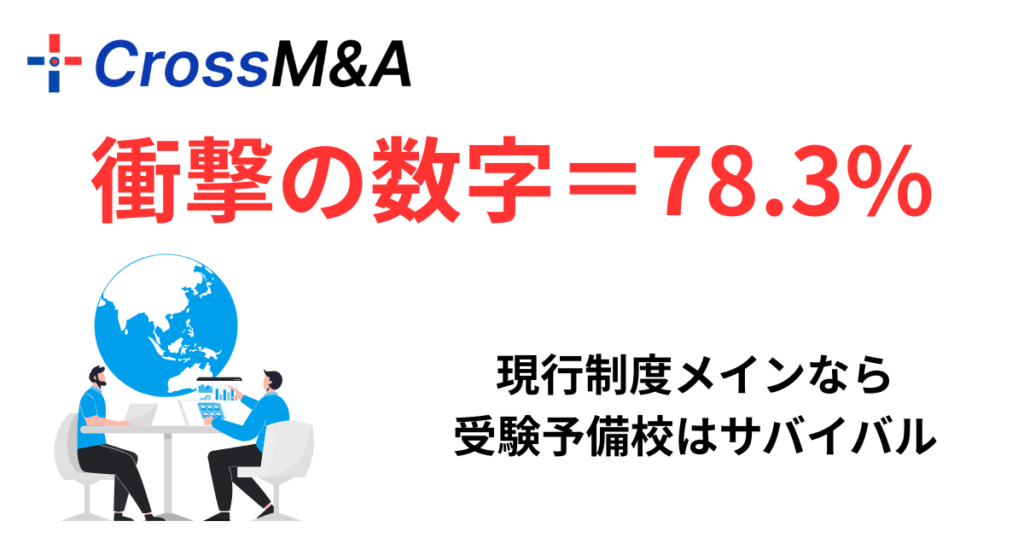 衝撃の数字＝78.3％
現行制度メインなら受験予備校はサバイバル
