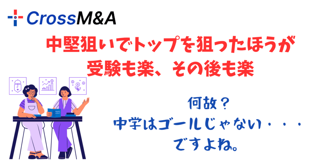 中堅狙いでトップを狙ったほうが
受験も楽、その後も楽。

何故？中学はゴールじゃないですよね。