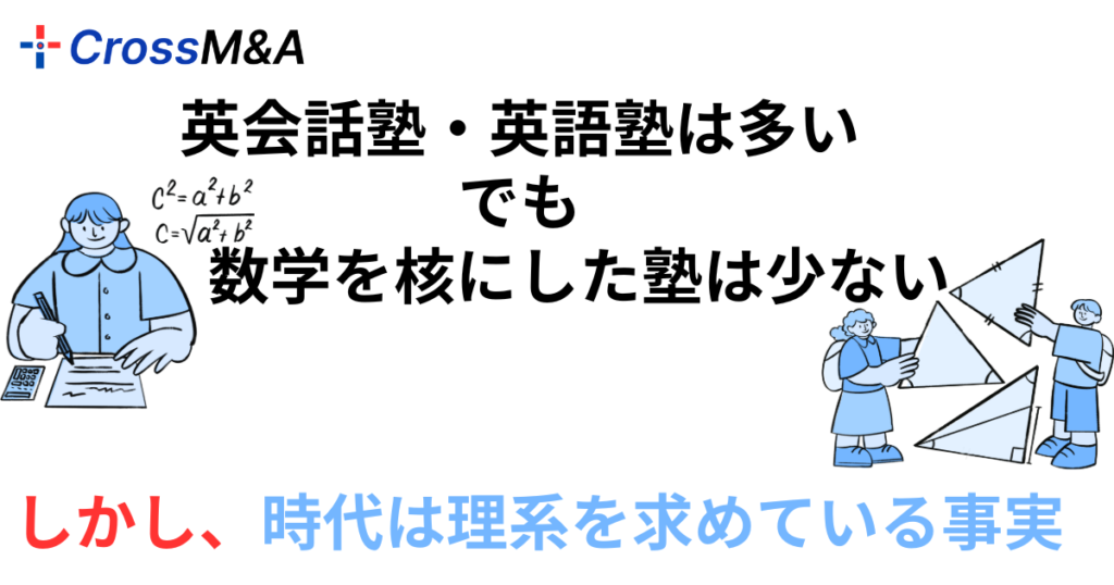 英会話塾・英語塾は多い。
でも数学を核にした塾は少ない。
しかし、時代を理系を求めている事実。