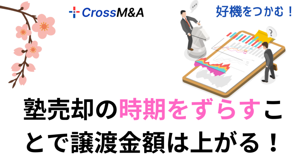 好機をつかむ！

塾売却の時期をずらすことで譲渡金額は上がる！