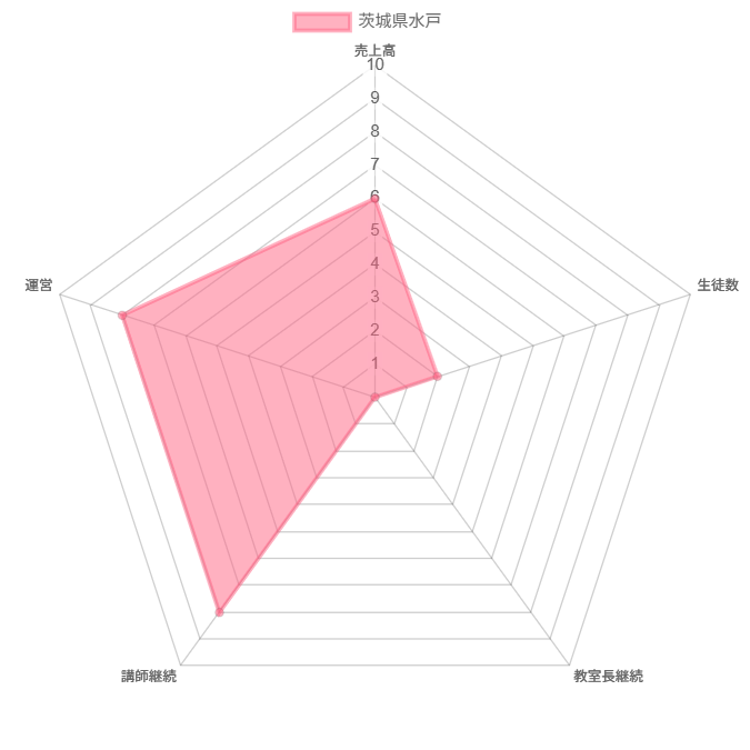 茨城県水戸市案件