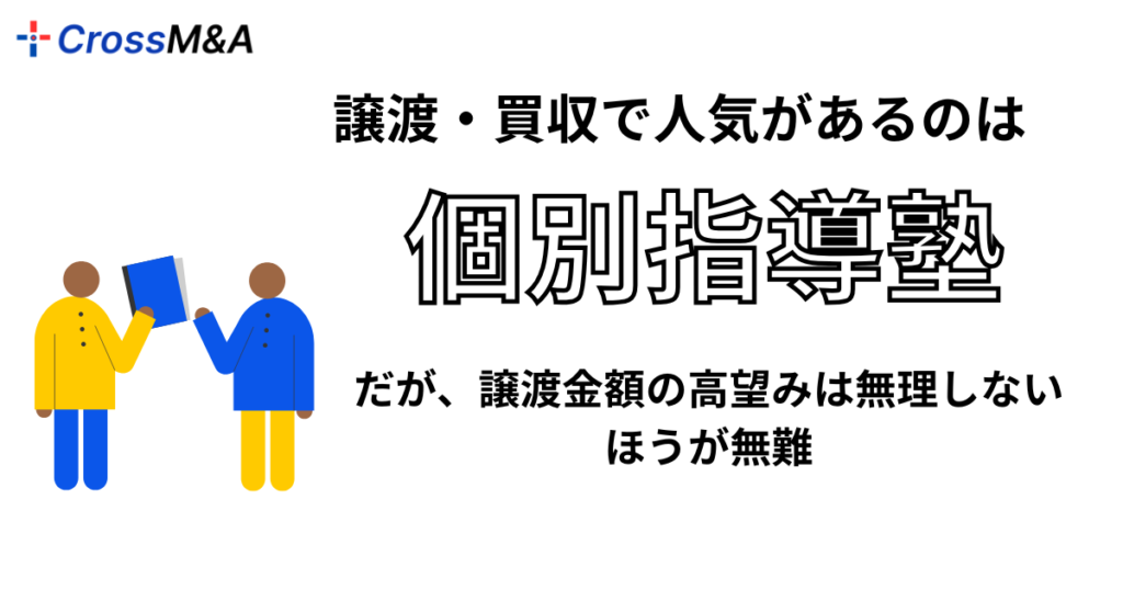 譲渡・買収で人気があるのは個別指導塾
だが、譲渡金額の高望みは無理しないほうが無難
