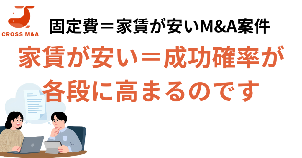 固定費＝家賃が安いM&A案件
家賃や安い＝成功確率が格段に高まるのです。
