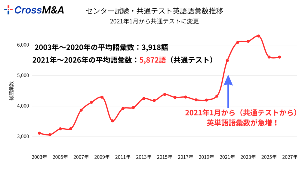 センター試験・共通テスト英語語彙数推移（2021年1月から共通テストに変更）

2003年～2020変の平均語彙数：3918語

2021年～2026年の平均語彙数：5872語

2021年1月から（共通テストから）英単語語彙数が急増！
