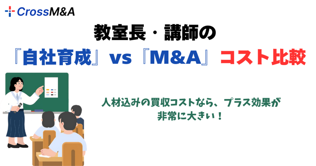 教室長・講師の「自社育成」vs「M&A（獲得）」コスト比較