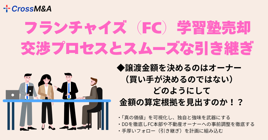 フランチャイズ（FC）学習塾売却
交渉プロセスとスムーズな引き継ぎ
◆譲渡金額を決めるのはオーナー
（買い手が決めるのではない）
どのようにして
金額の算定根拠を見出すのか！？

・「真の価値」を可視化し、独自と強味を武器にする
・DDを徹底しFC本部や不動産オーナーへの事前調整を徹底する
・手厚いフォロー（引き継ぎ）を計画に組み込む
